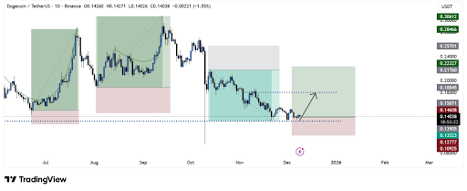 Dogecoin Price Set To Surge As Sellers Show Signs Of Exhaustion