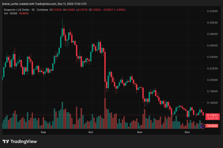 Dogecoin Price Volatility Returns as Market Weighs Bullish Indicators Against Recent Dip