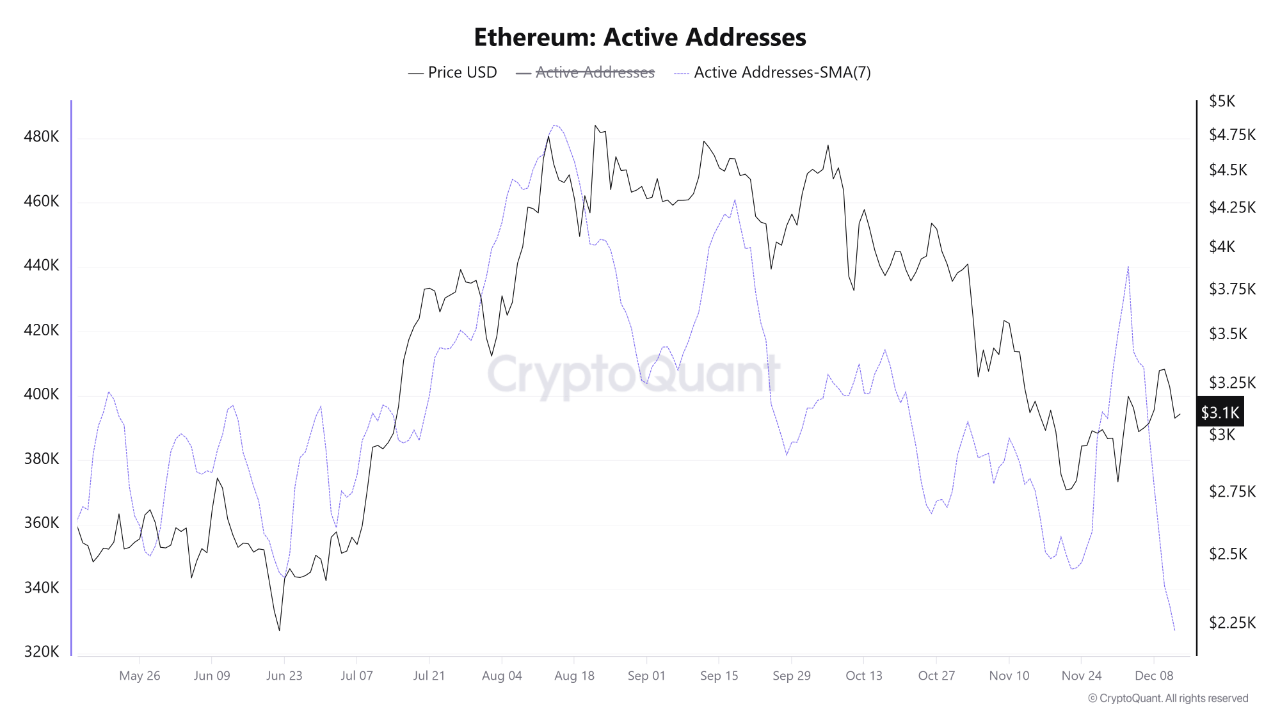 Ethereum Active Address Count Hits Seven-Month Low — What This Means