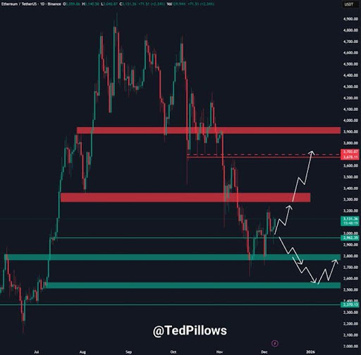 Ethereum Inches Toward A Critical Decision Point: Bullish Break Or Deeper Dive?