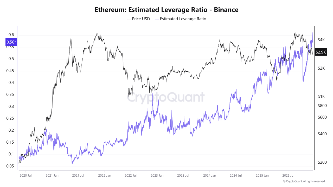 Ethereum Traders Chase Upside With Historic Leverage – Breakout Fuel Or Fragile Setup?
