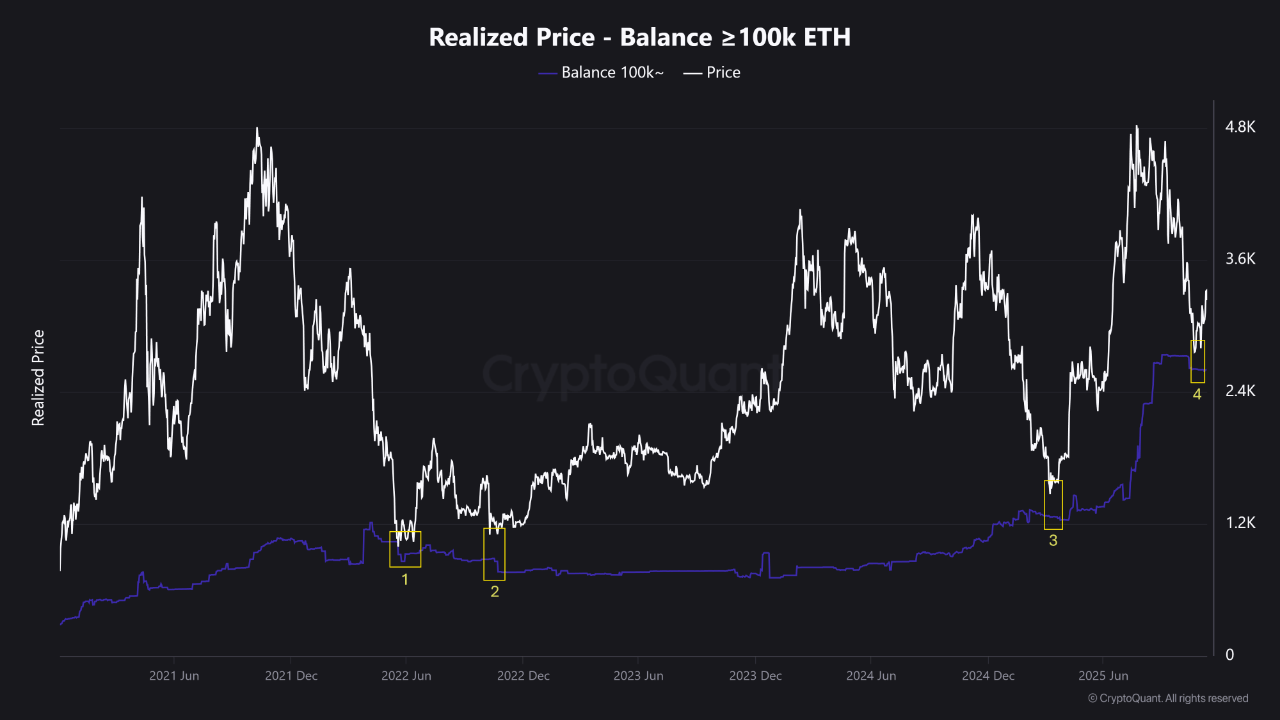 Ethereum Trades Near Whales’ Cost Basis For The Fourth Time Since 2021 – Historic Test