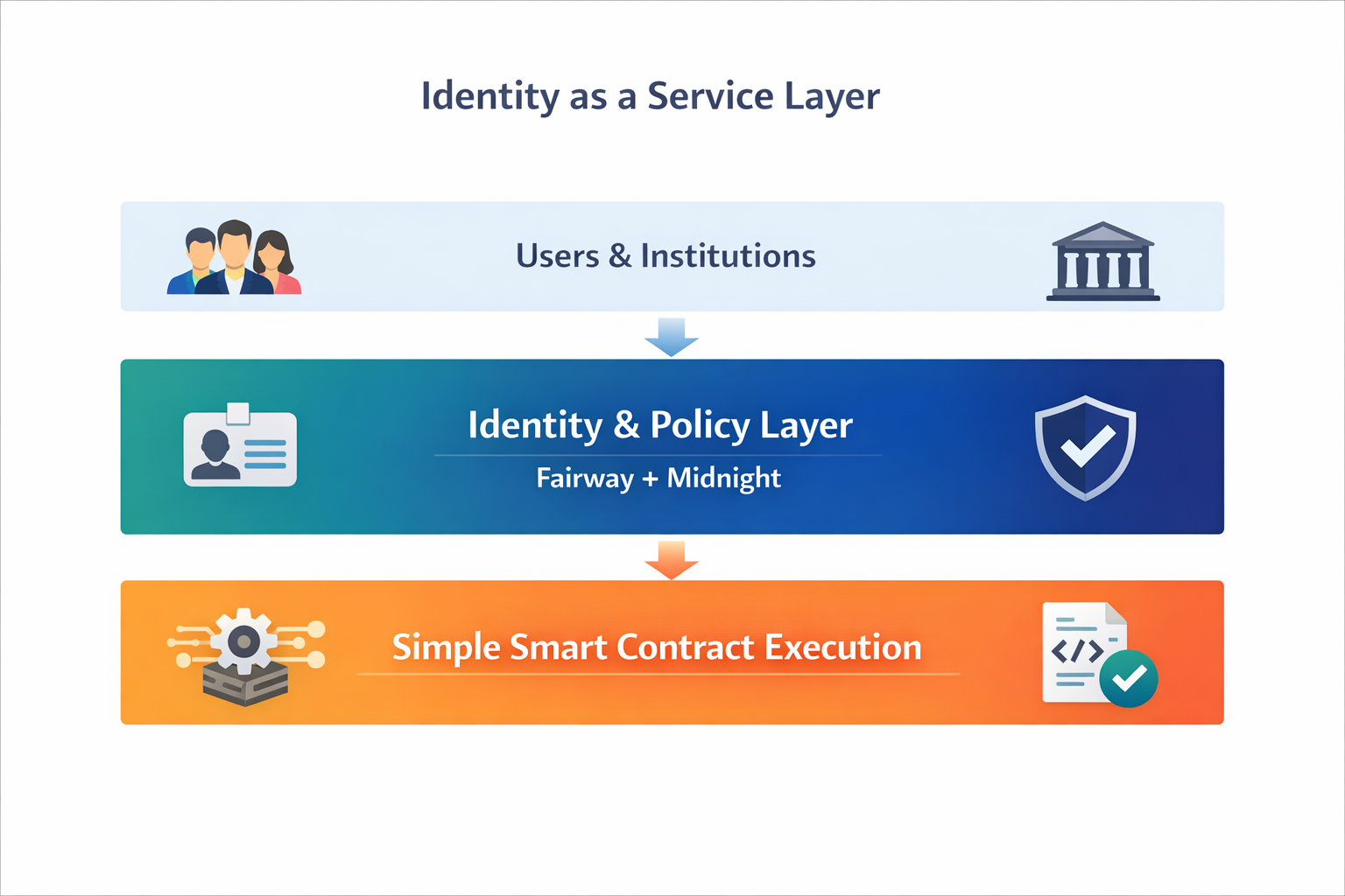 From KYC to Cryptographic Trust: Identity Infrastructure for Institutional DeFi on Cardano