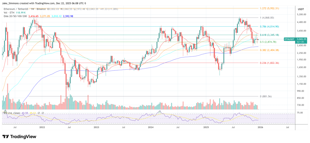 Fundstrat Predicts Ethereum Drop To $1,800 In H1 2026