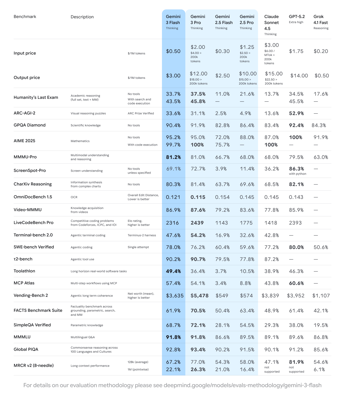 Google’s Gemini 3 Flash model outperforms GPT-5.2 in some benchmarks