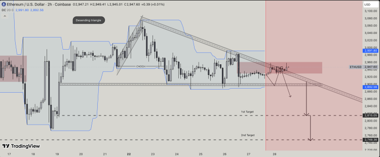 Here’s The Ethereum Descending Triangle Structure That Threatens A Crash Below $2,800