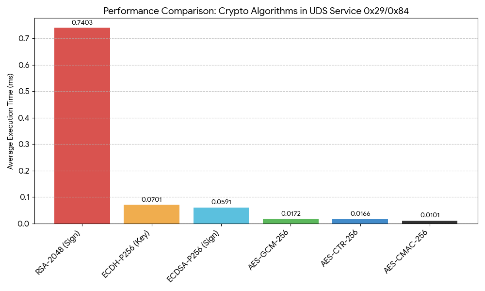 Leveraging Advanced Cryptographic Algorithms in Unified Diagnostic Services for Autotomive Security