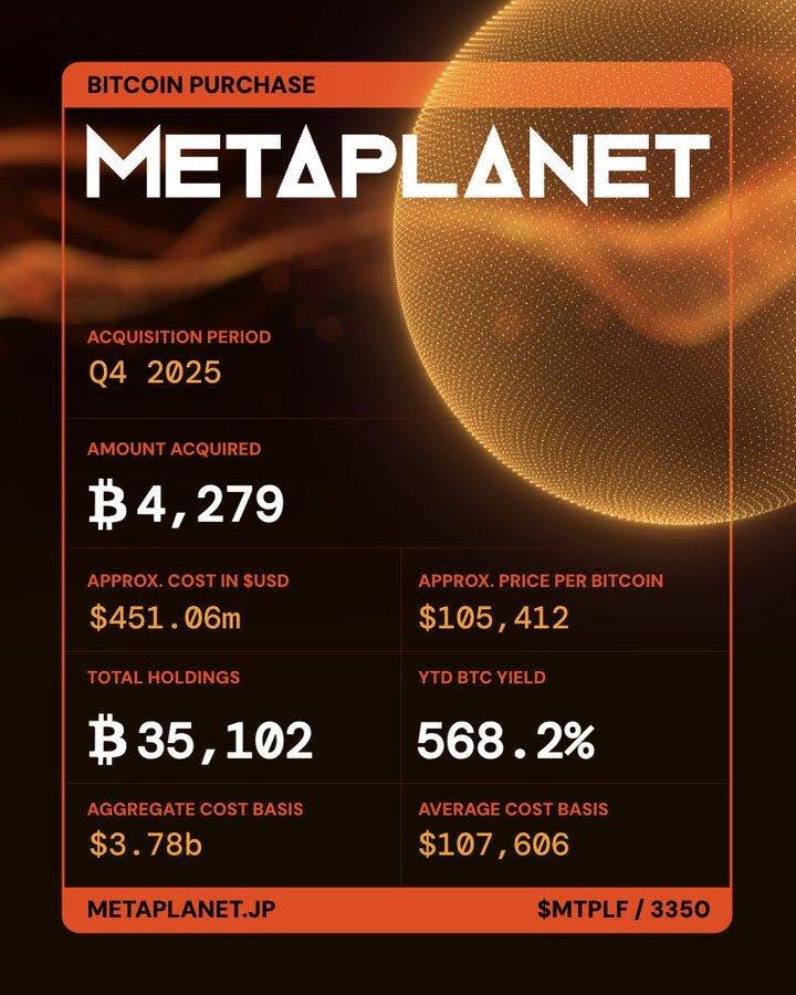 Metaplanet Buys $451M in Bitcoin, Amasses 35,102 BTC and Posts 568% BTC Yield in 2025