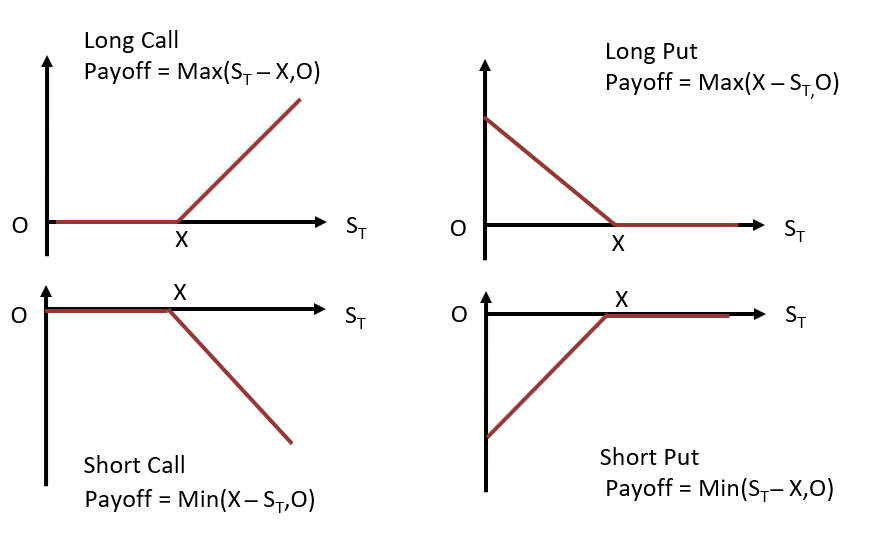 Options and How Uniswap AMMs Can Be Used to Implement Them