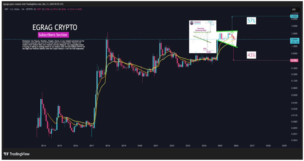 Reasons Why XRP’s Technical Structure Favors Upside Than Down Over Next 6 Months
