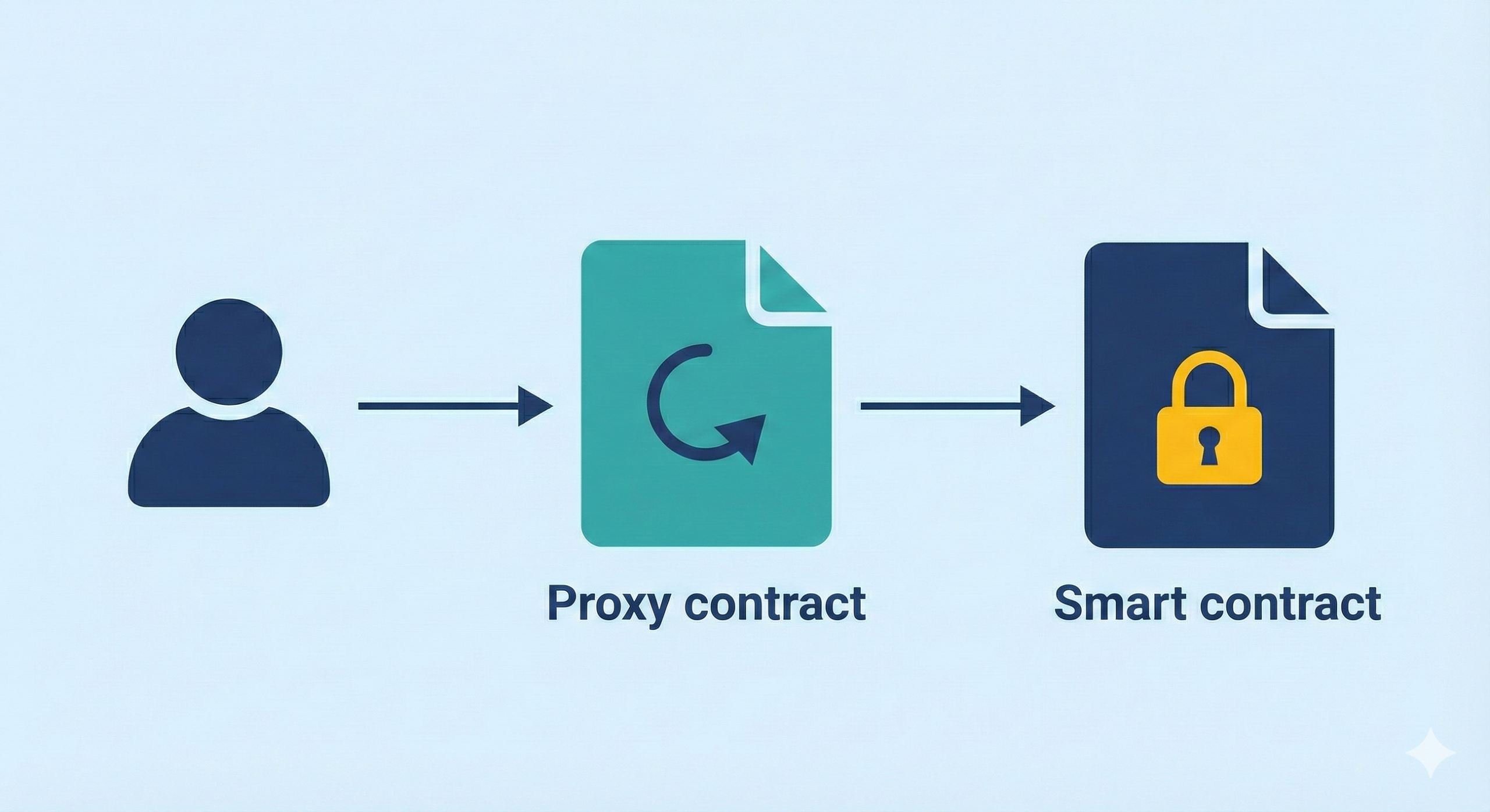 Revealing the fix to contract immutability using Upgradability.