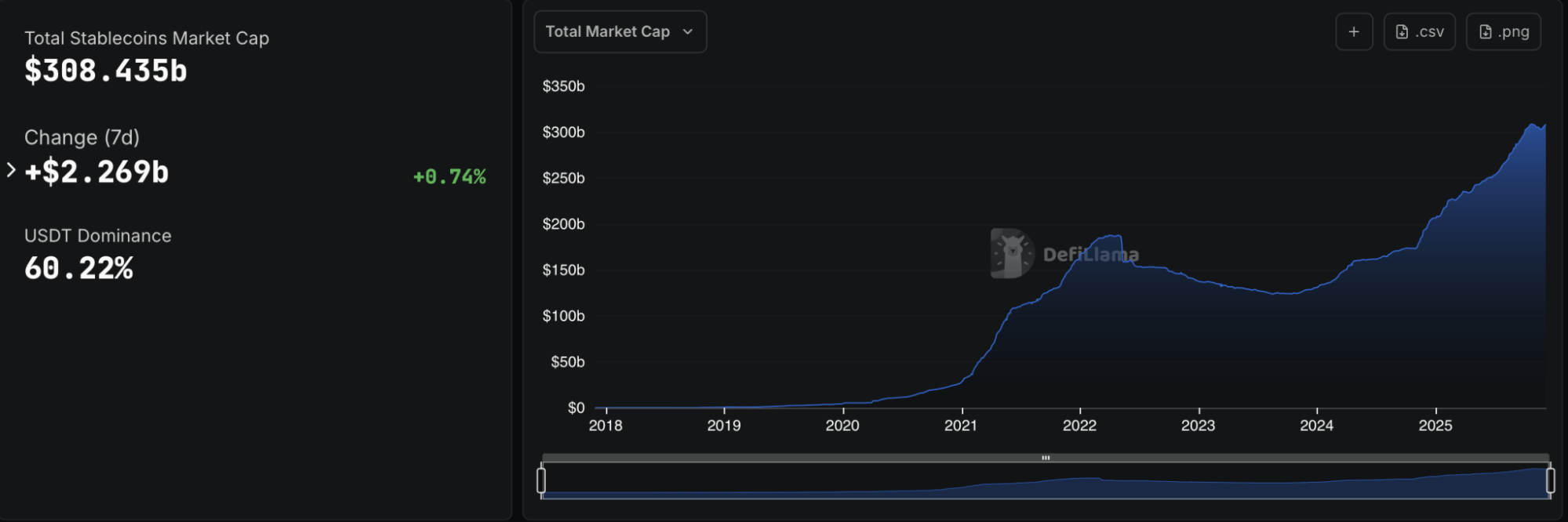 Stablecoin Market Rebounds, Digitap Expands Its Cross-Border Stablecoin Focus