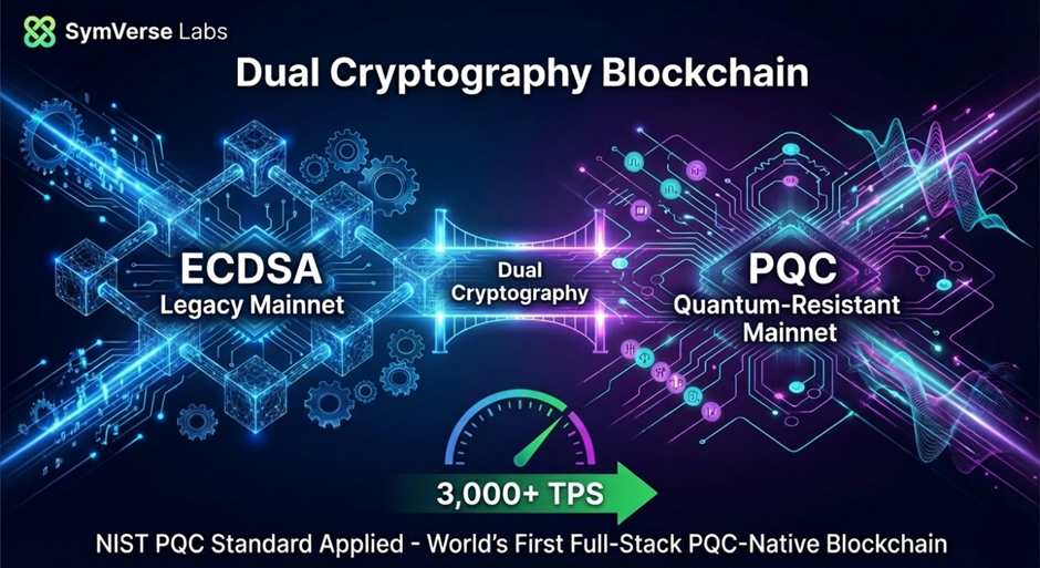 SymVerse Labs Implements World’s First Quantum-Resistant ‘Dual Cryptography’ Blockchain
