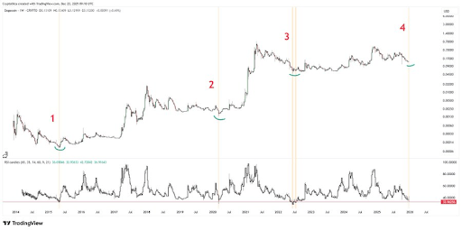 The Dogecoin Cycle Fractal That Shows Where The Price Is Headed Next