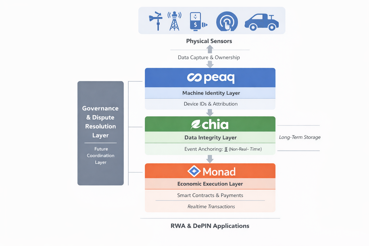 The Modular Web3 Vision
