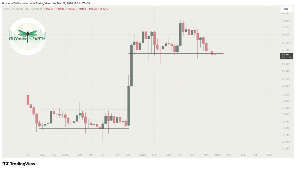 XRP Breaks $1.95 Support After 13 Months, Analyst Sees $0.90 Target