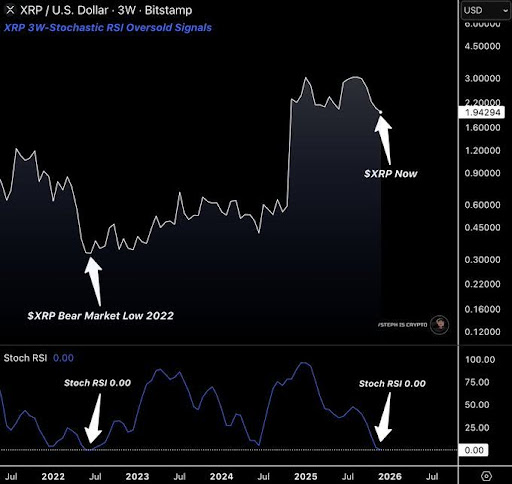 XRP Enters The Same Zone That Preceded Its Last Historic Breakout – What To Know