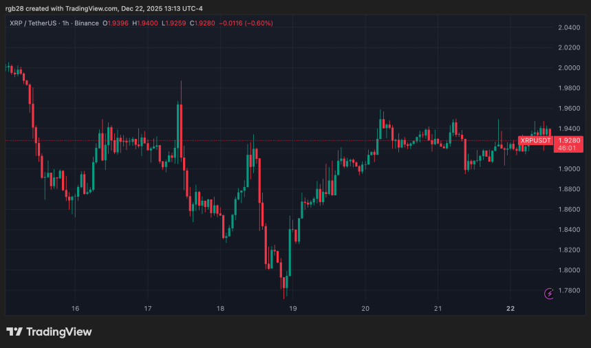 XRP ETFs Record 25-Day Streak As Price Eyes Key Resistance Level