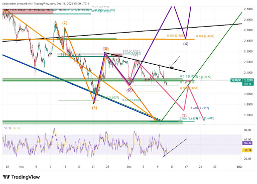 XRP Price Needs To Hold This Macro Support For Hope Of Revival