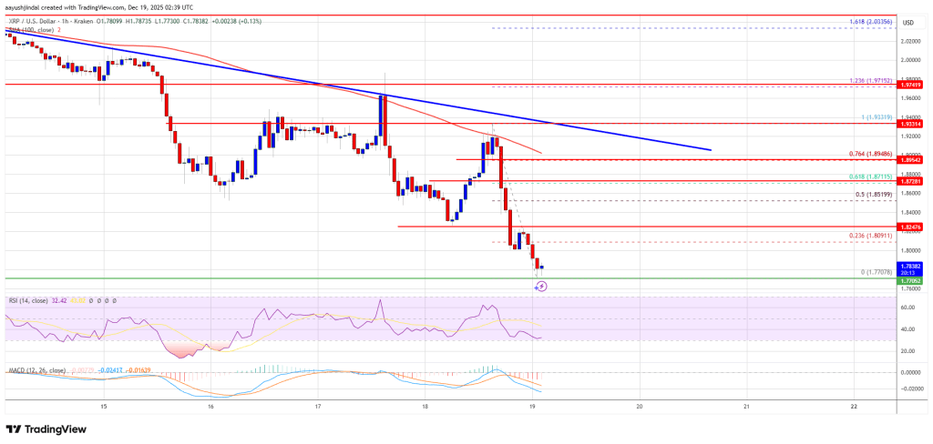 XRP Price Turns Lower as a Familiar Pattern Reappears Again