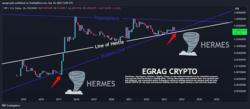 XRP’s Long-Term Breakout Narrative Builds Even As Short-Term Bears Linger