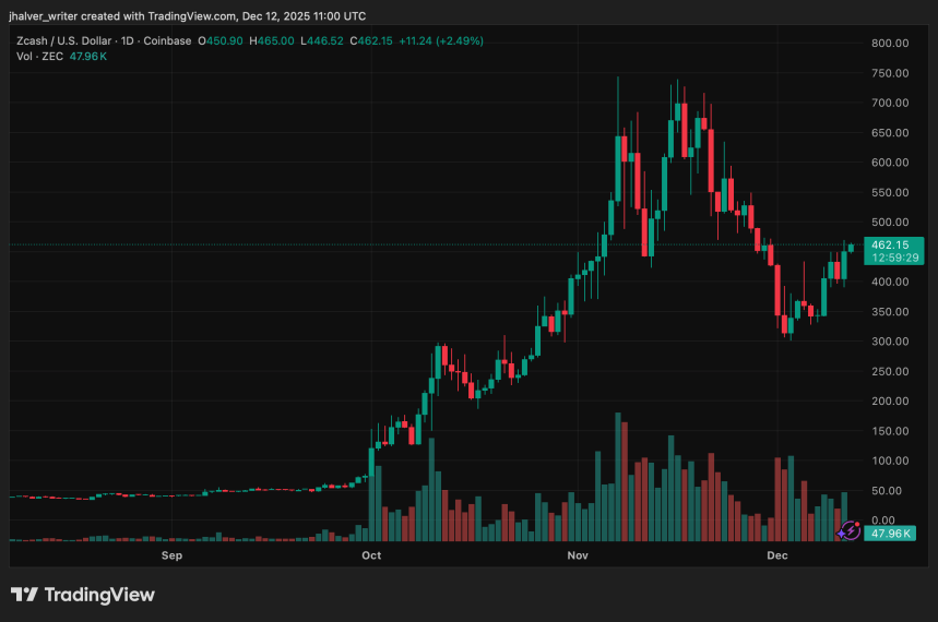 Zcash (ZEC) Approaches Critical Breakout Zone With Bulls Targeting Higher Levels After Recent Surge