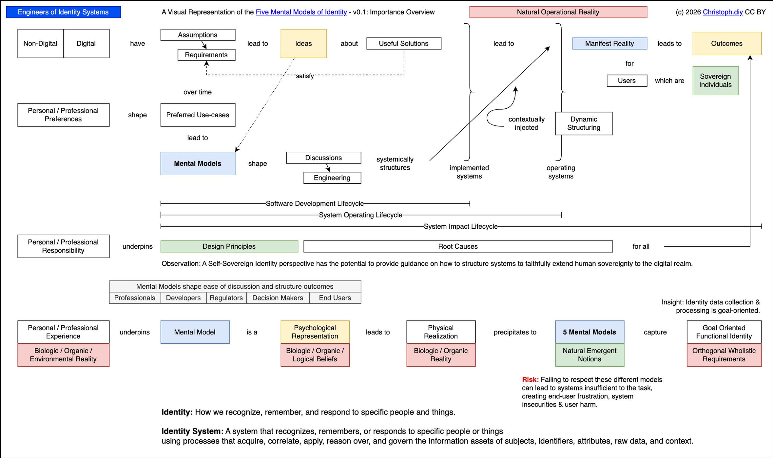 A Visual Representation of the Five Mental Models of Identity