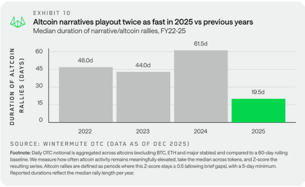 Altcoin Rallies Are Getting Shorter, And Wintermute Has The Data
