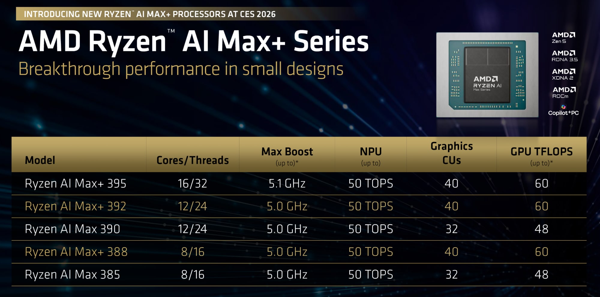 AMD’s new Ryzen AI Max+ chips and Ryzen 7 9850X3D court desktop enthusiasts at CES 2026