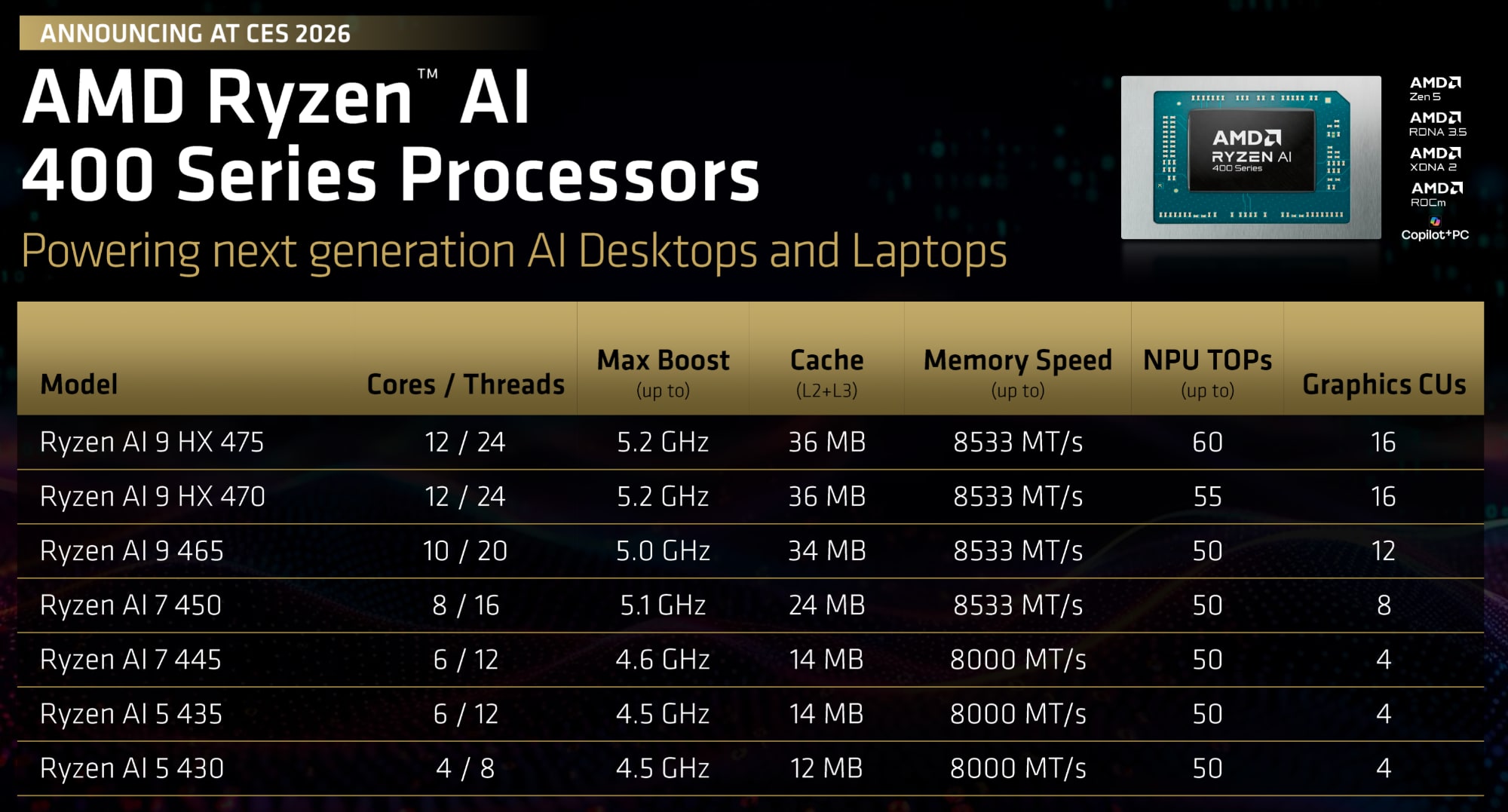 AMD’s Ryzen AI 400 chips are a big boost for laptops and desktops alike