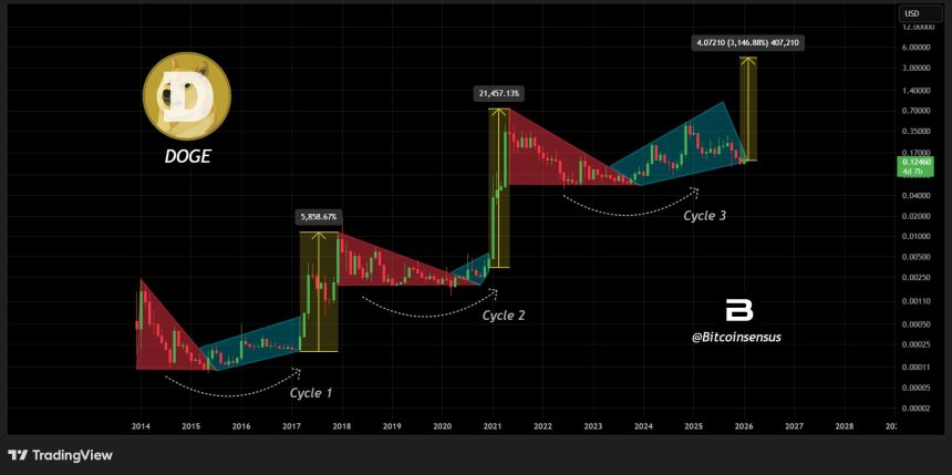 Analysts Say Dogecoin Consolidation Is About To End – Parabolic Run Or Crash Ahead?