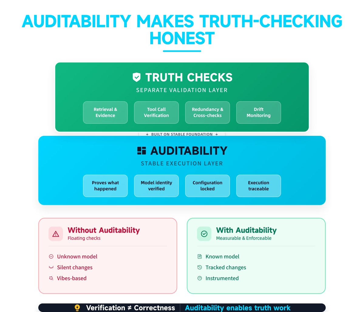 Auditability is not the truth.