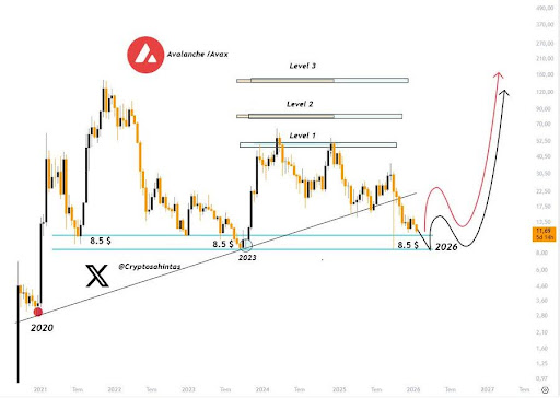 Avalanche Price Is Mapping The Path To The Next Big Move