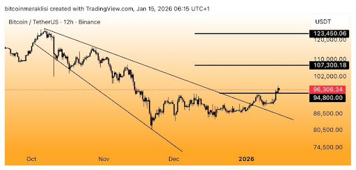 Bitcoin Breaks Free From The Current Range — $107,000 Now The Level To Watch