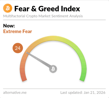 Bitcoin Sentiment Whiplash: Mood Sours From Greed To Extreme Fear In Days