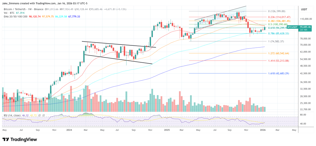 Bitcoin Tailwind: Cathie Wood Sees ‘Reaganomics On Steroids’ Ahead