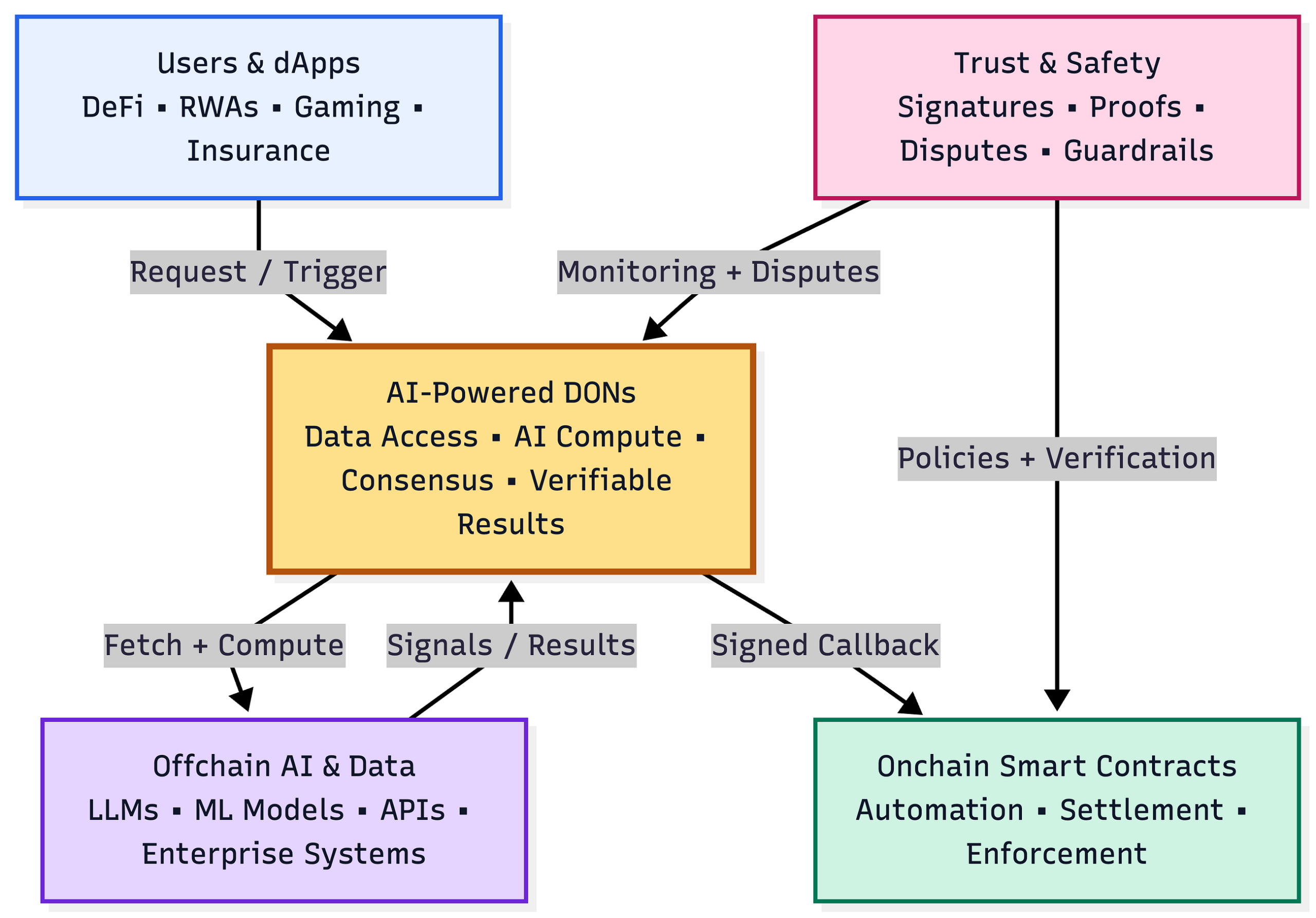 Blockchain — How “Verifiable AI/Agents” Will Unlock the Next Generation of dApps