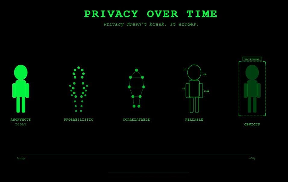 Blockchains Never Forget — And That’s Why Privacy Eventually Fails