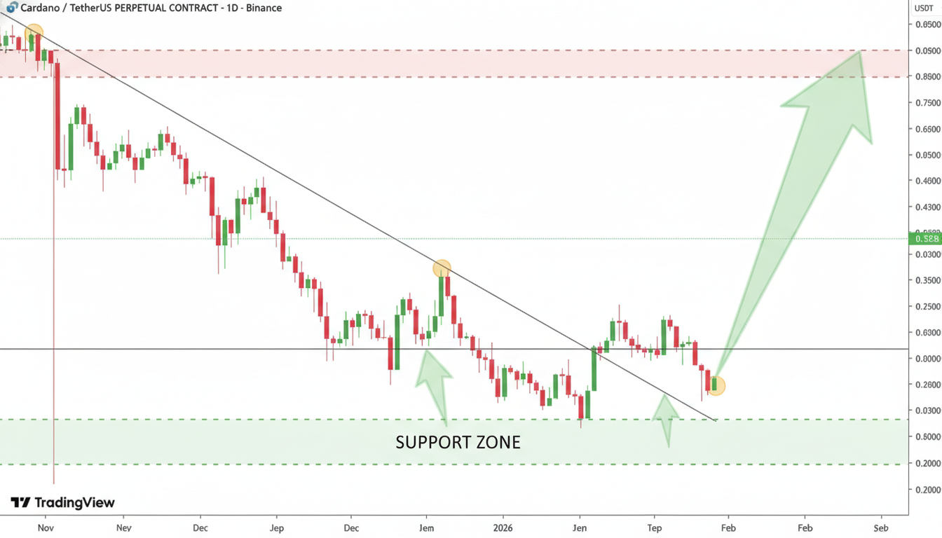 Cardano ADA Defends 0.33 to 0.36 Demand Zone as Price Eyes Resistance Near 0.53