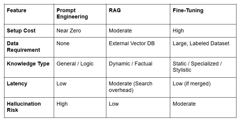 Chapter 5: The Practical Fine-Tuning Decision Framework