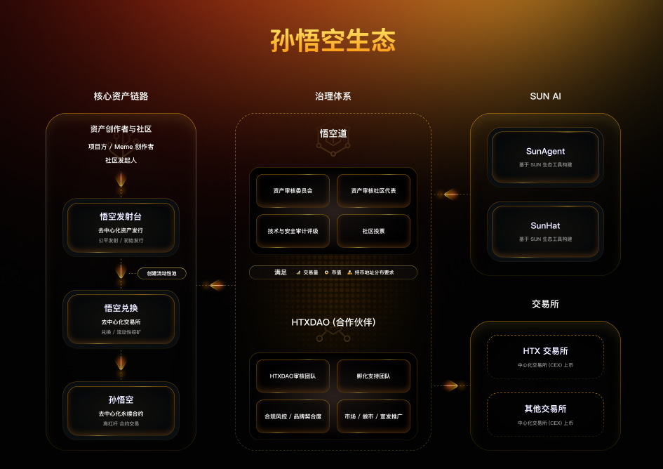 从流动性枢纽到生态协同：SUN.io 与“孙悟空”双品牌驱动，重构波场TRON流动性叙事