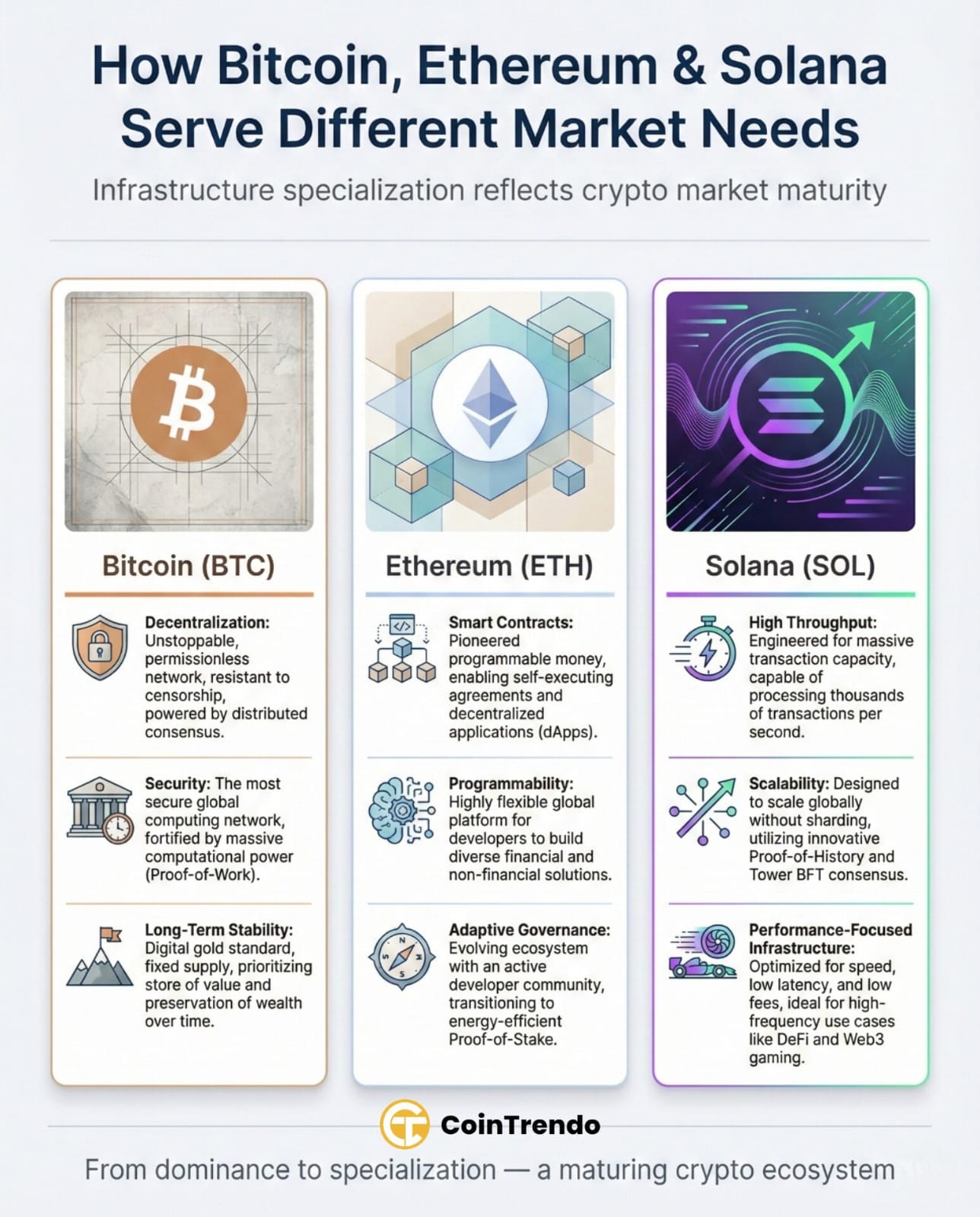 How Bitcoin, Ethereum, and Solana Serve Different Market Needs