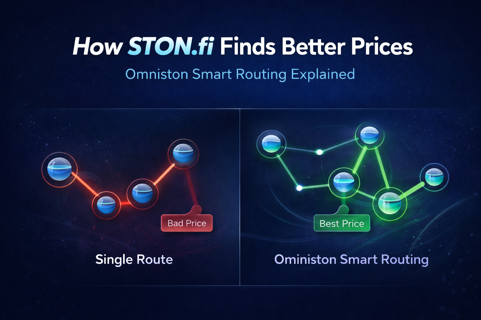 How STON.fi Finds Better Swap Prices: A Simple Explanation of Omniston
When users interact with…