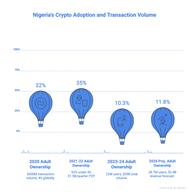 Nigeria’s Crypto Boom: 22 Million Users and the Rise of Everyday Adoption