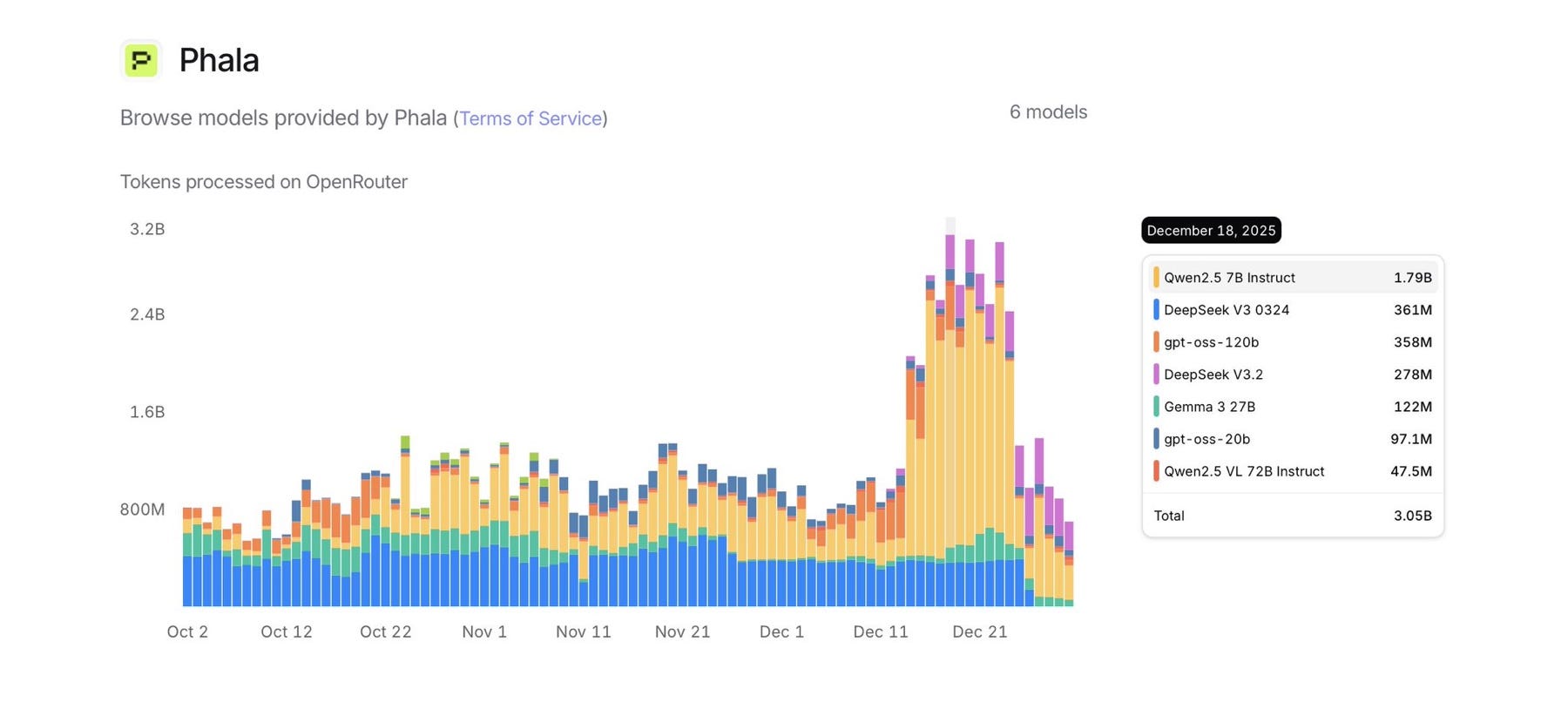 Phala’s December Numbers Show Real Demand for Private AI