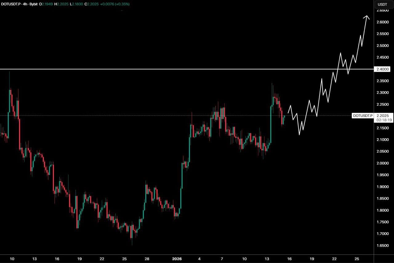 Polkadot at the $2.40 Inflection Point: Why the Next 72 Hours Could Define DOT’s 2026 Trajectory