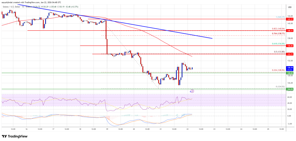 Solana (SOL) Recovery At Risk With Bears Guarding Resistance