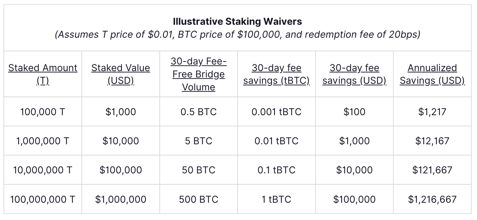 tBTC Redemption Fee Waivers for $T Stakers Are Now Live