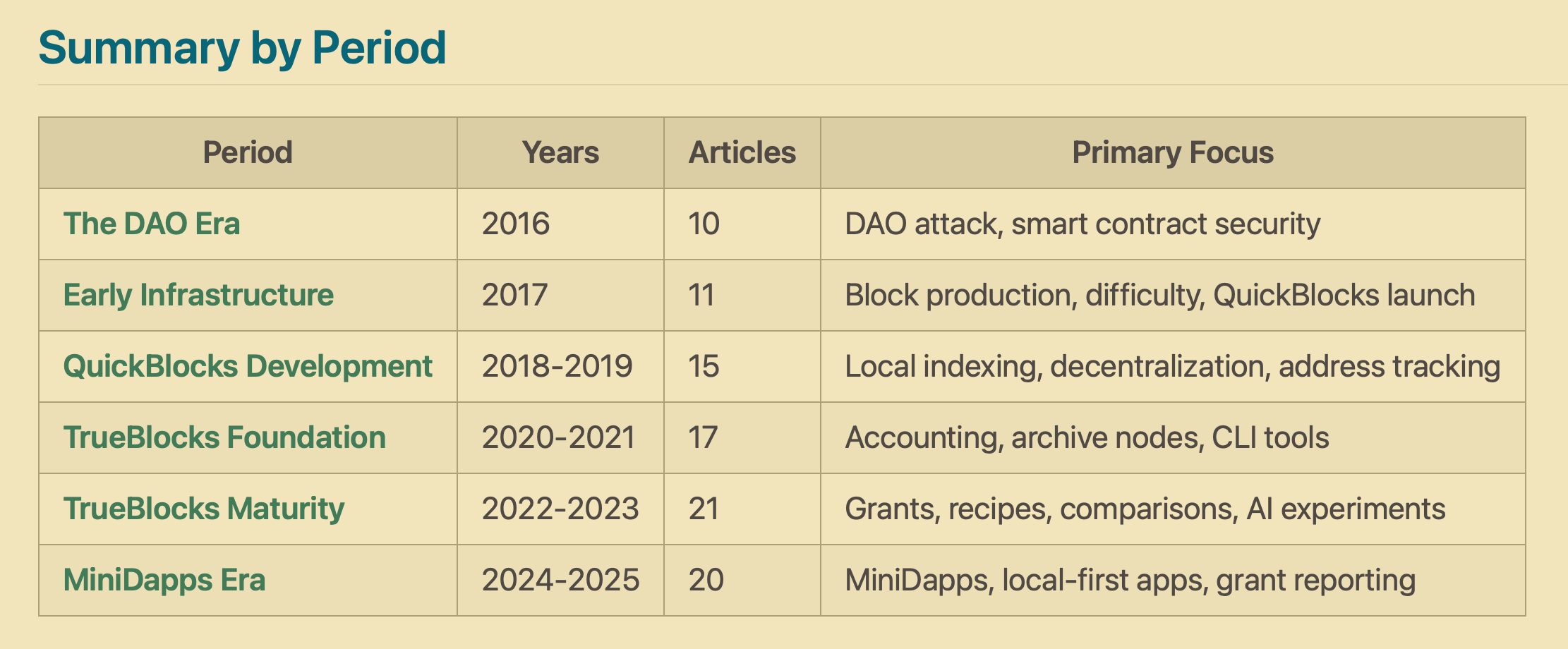 Ten Years of TrueBlocks Articles — 2016–2026