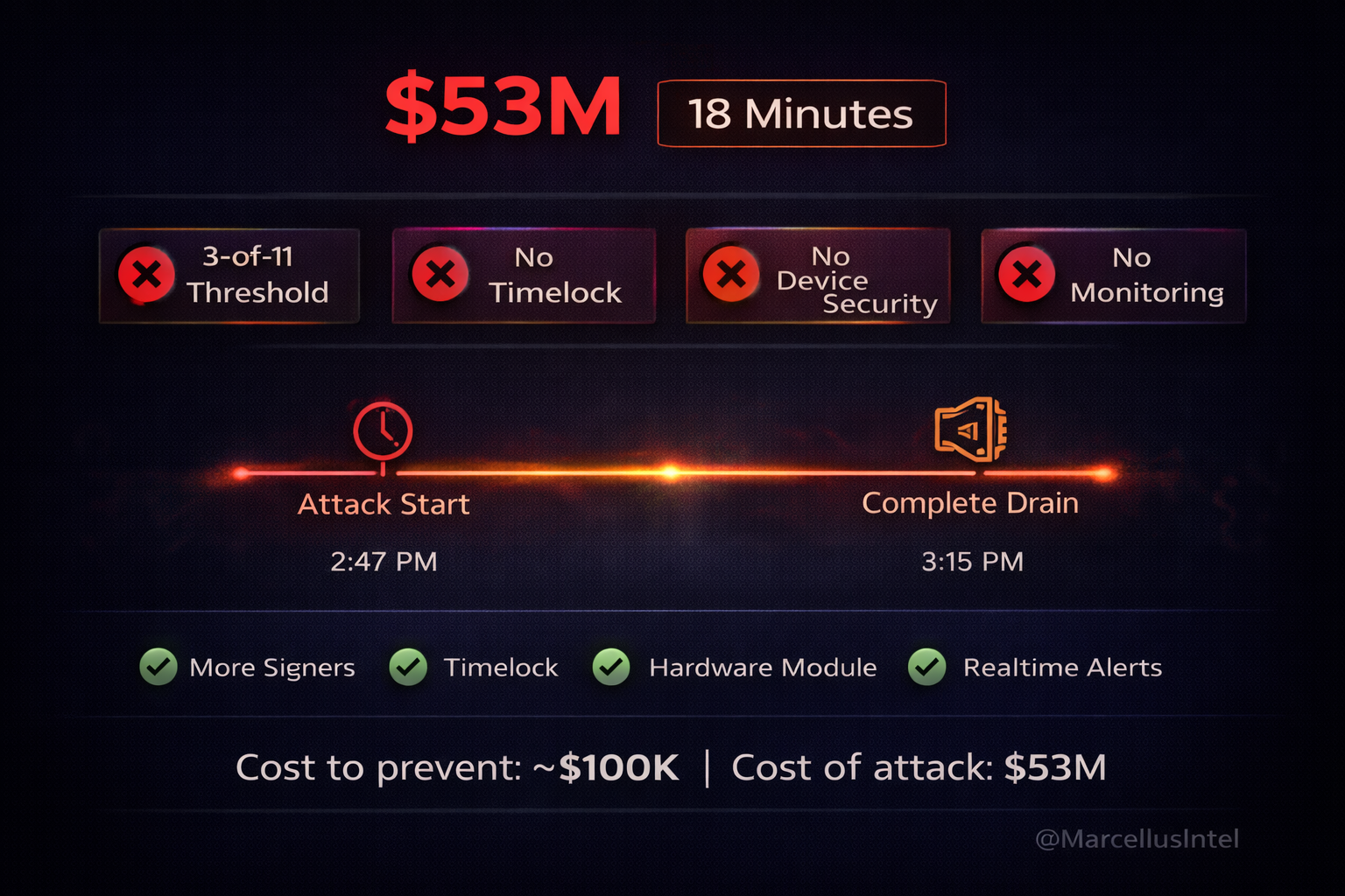 The Anatomy of a $53M Hack: Radiant Capital Post-Mortem and the Operational Security Playbook